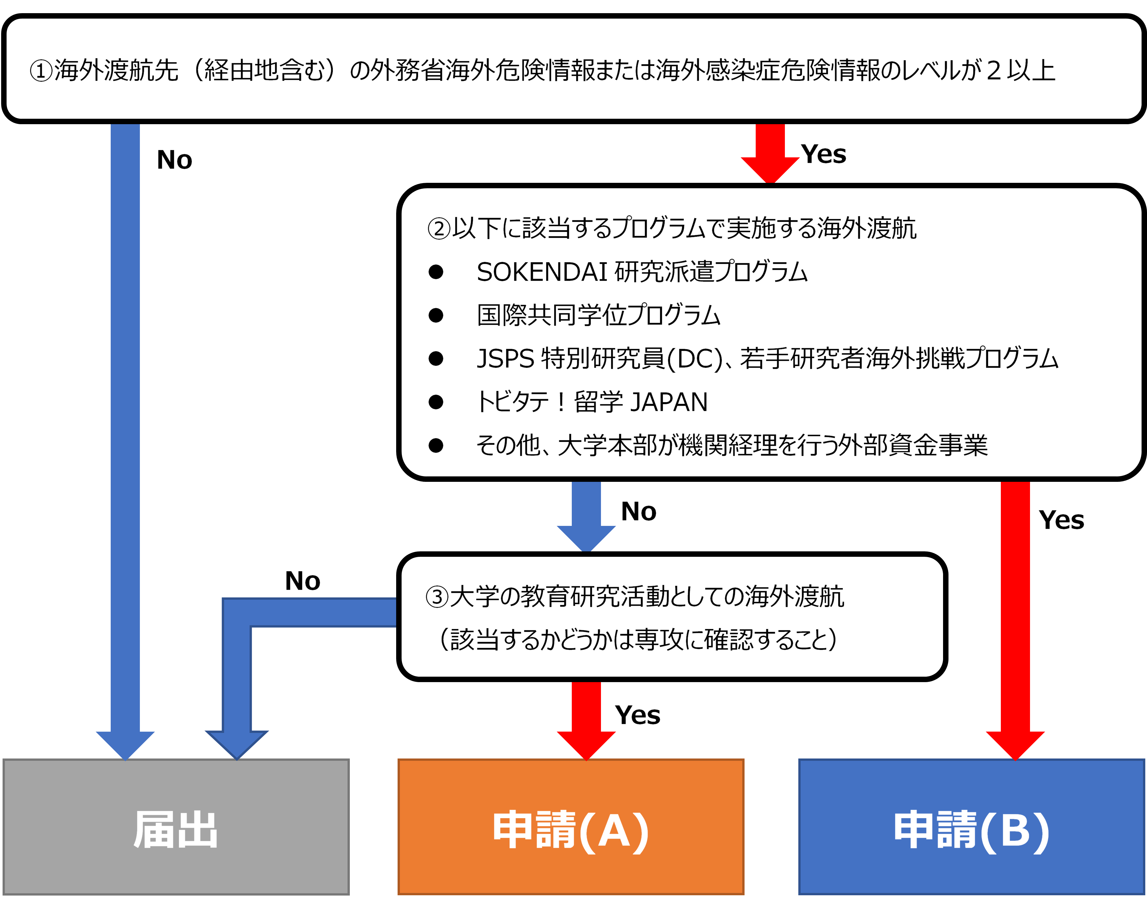 必要な手続きの種類について