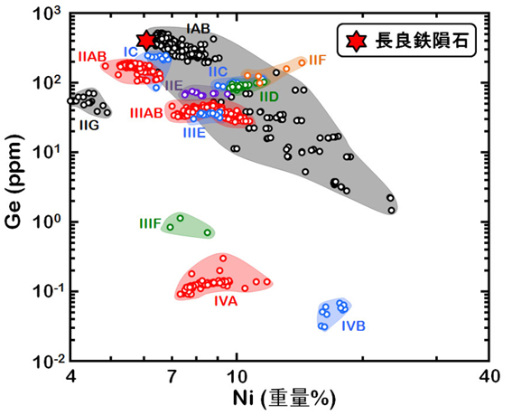 NiとGeの含有量による鉄隕石の分類図