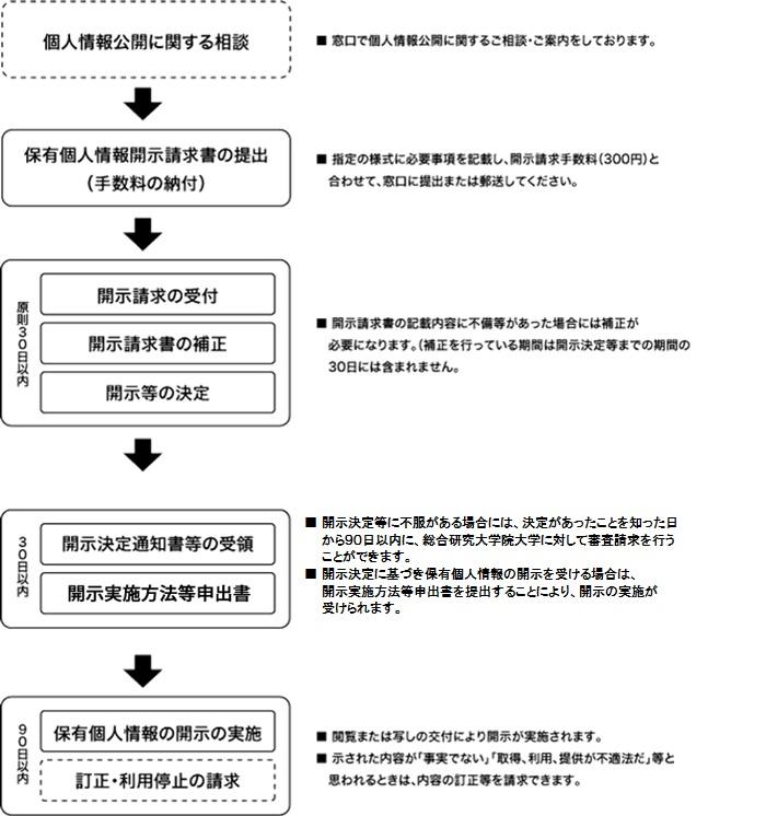 kojinjohokaijiseikyuflow.jpg